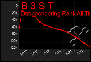 Total Graph of B 3 S T