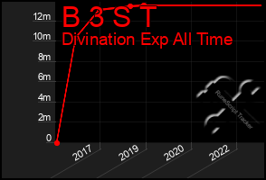 Total Graph of B 3 S T