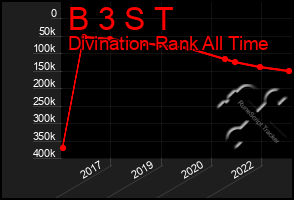 Total Graph of B 3 S T