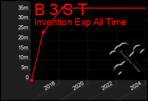 Total Graph of B 3 S T