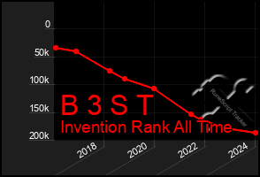 Total Graph of B 3 S T