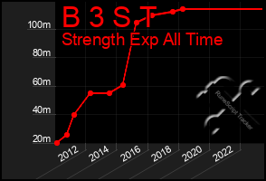 Total Graph of B 3 S T