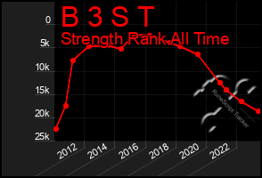 Total Graph of B 3 S T