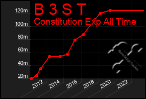 Total Graph of B 3 S T