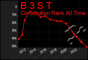 Total Graph of B 3 S T