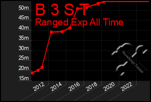 Total Graph of B 3 S T