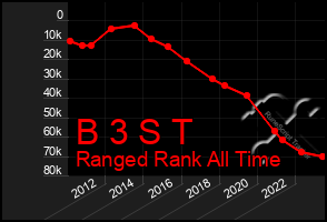 Total Graph of B 3 S T