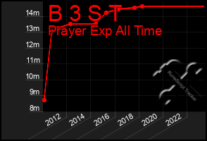 Total Graph of B 3 S T