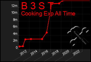 Total Graph of B 3 S T