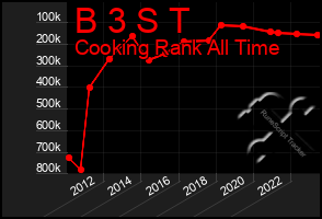 Total Graph of B 3 S T