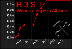 Total Graph of B 3 S T