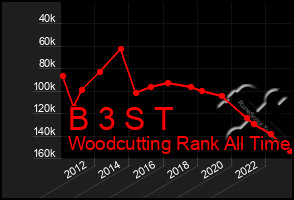 Total Graph of B 3 S T