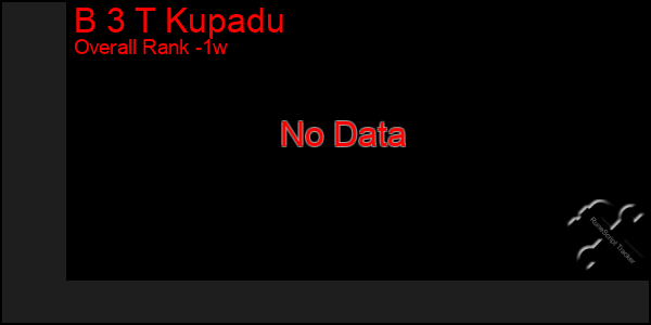 1 Week Graph of B 3 T Kupadu