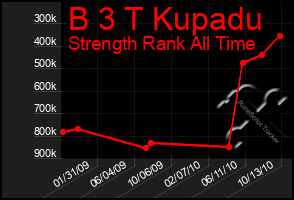 Total Graph of B 3 T Kupadu