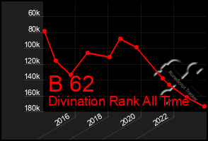 Total Graph of B 62