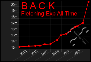 Total Graph of B A C K
