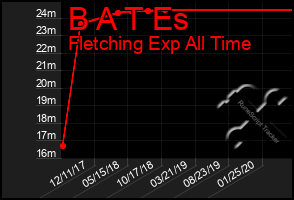Total Graph of B A T Es