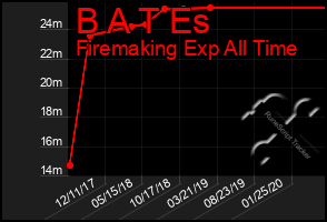 Total Graph of B A T Es