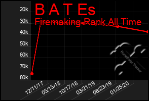 Total Graph of B A T Es