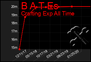 Total Graph of B A T Es