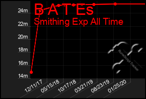 Total Graph of B A T Es