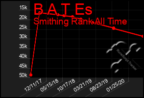 Total Graph of B A T Es