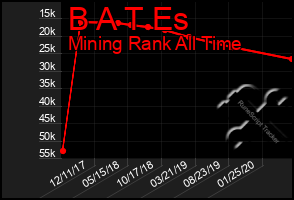 Total Graph of B A T Es