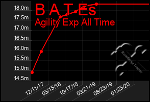 Total Graph of B A T Es