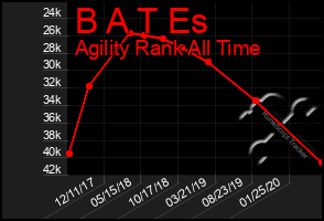 Total Graph of B A T Es