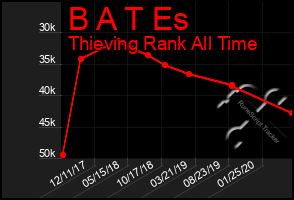 Total Graph of B A T Es