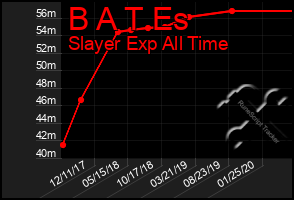 Total Graph of B A T Es