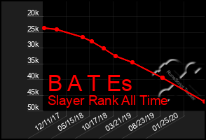 Total Graph of B A T Es