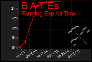 Total Graph of B A T Es