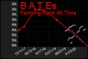Total Graph of B A T Es