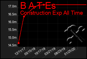 Total Graph of B A T Es