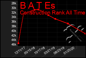 Total Graph of B A T Es