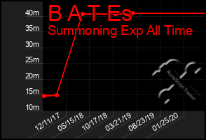 Total Graph of B A T Es