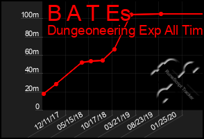 Total Graph of B A T Es