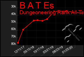 Total Graph of B A T Es