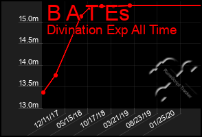 Total Graph of B A T Es