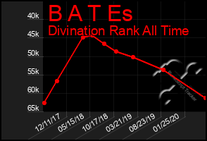 Total Graph of B A T Es