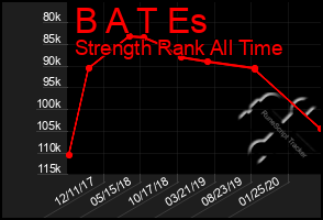 Total Graph of B A T Es