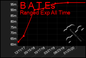 Total Graph of B A T Es