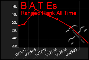 Total Graph of B A T Es