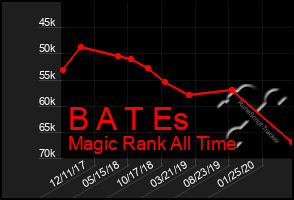 Total Graph of B A T Es