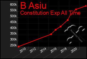 Total Graph of B Asiu