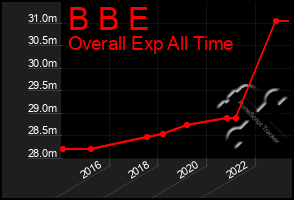 Total Graph of B B E