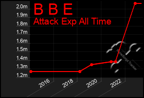 Total Graph of B B E