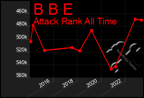 Total Graph of B B E