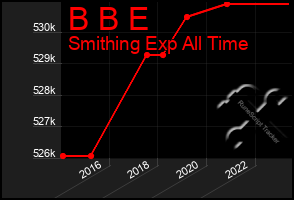 Total Graph of B B E